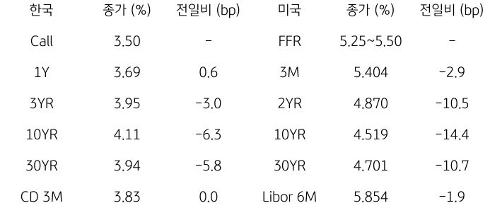 2023년 11월 6일, '한국과 미국 채권 금리 동향'을 나타내는 표.