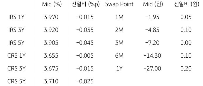 2023년 11월 6일, 'IRS/CRS 및 Swap Point'을 나타내는 표.
