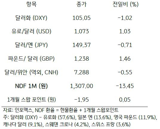 2023년 11월 6일, '주요 통화 전일 동향'을 나타내는 표. 지난 3일 '미 달러화'는 '10월 고용지표의 예상 하회 결과'에 '미 국채 금리가 급락'함에 따라 '주요 통화 대비 약세'를 보임. '주요 6개 통화'로 구성된 '달러화 지수'는 1.02% 급락한 '105.05pt'를 기록함.