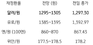 2023년 11월 7일, 금일 '주요 환율 전망'을 나타내는 표. '금일 달러/원 환율'은 전일 '미국 장기금리 반등'과 '달러화도 강세'를 보였으나 '역외 환율이 2원 상승'에 그쳐 '1,300원 중심'으로 등락할 전망.