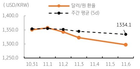 2023년 11월 7일, '달러/원 환율' 주간 추이를 나타내는 표.'국내 수출 개선'과 '무역흑자', 특히 '위험선호' 및 '전일 증시가 큰 폭 반등'한 점을 감안하면 금일에도 '원화의 강세 압력'이 지속될 것으로 보임.