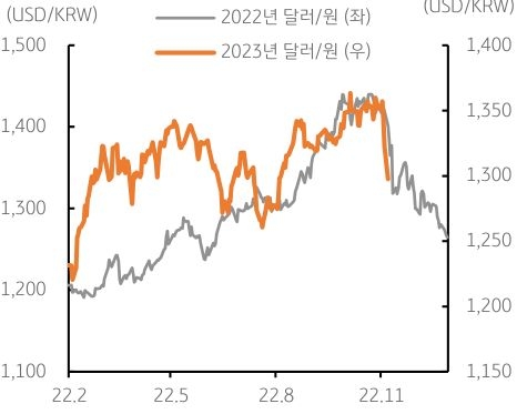 2023년 11월 7일, 2022년 11월과 유사한 모습을 보이는 2023년 11월 금융시장과 환율.