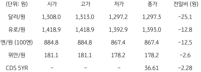 2023년 11월 7일, '국내 외환 시장 동향'을 나타내는 표.