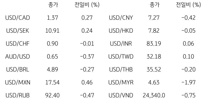 2023년 11월 7일, '글로벌 주요 통화 동향'을 나타내는 표.