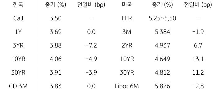 2023년 11월 7일, '한국과 미국 채권 금리 동향'을 나타내는 표.