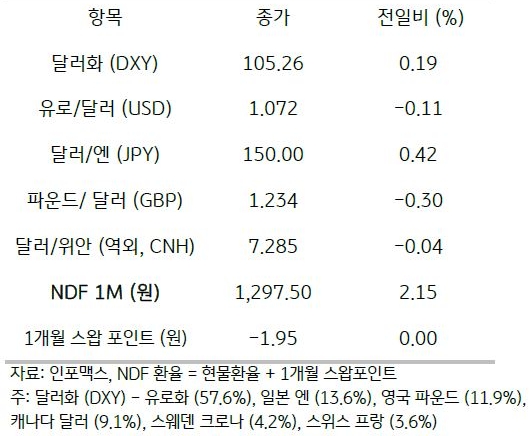 2023년 11월 7일, '주요 통화 전일 동향'을 나타내는 표. 전일 '미 달러화'는 유로화 및 일본 엔화, 영국 파운드화 등에 대해 '강세'를 보임. '주요 6개 통화'로 구성된 '달러화 지수'는 0.19% 상승한 105.26pt를 기록함.