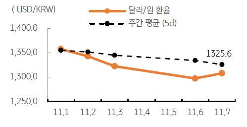 금일 달러/원 환율은 미 달러화의 강세에도 뉴욕증시 상승과 유가 하락, 역외환율 하락 등을 감안하여 1,300원대 초반에서 등락할 것으로 예상됨.