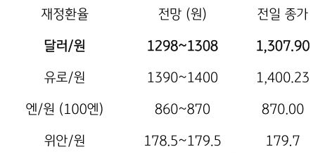 전일 달러/원 환율은 미국 국채 금리. 반등과 역외 달러화 강세, 국내 증시 하락폭 확대 및 외국인의 주식 순매도 지속 등에 1,310원까지 급반등했으며, 종가는 상승 폭을 줄여 전 전일 종가대비 10.6원 상승한 1,307.9원에 마감함. NDF 역외환율은 미 국채 금리가 다시 하락하고 뉴욕증시가 반등, 달러화 강세에도 위험회피심리 완화 등에 전일 종가대비 2.75원 하락한 1,303.0원에 호가됨.