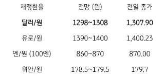전일 달러/원 환율은 미국 국채 금리. 반등과 역외 달러화 강세, 국내 증시 하락폭 확대 및 외국인의 주식 순매도 지속 등에 1,310원까지 급반등했으며, 종가는 상승 폭을 줄여 전 전일 종가대비 10.6원 상승한 1,307.9원에 마감함. NDF 역외환율은 미 국채 금리가 다시 하락하고 뉴욕증시가 반등, 달러화 강세에도 위험회피심리 완화 등에 전일 종가대비 2.75원 하락한 1,303.0원에 호가됨.