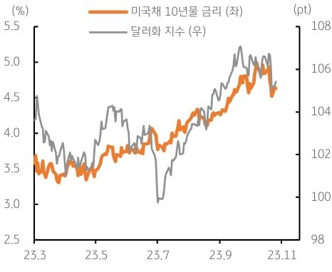 미국 국채 10년물 금리는 미국 경제를 대표하는 금리이자, 글로벌 벤치마크 금리임. 10년물 등 장기금리는 향후 경기와 물가에 대한 시장의 기대를 반영함.