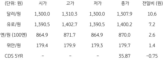 2023년 11월 8일, '국내 외환 시장 동향'을 나타내는 표.