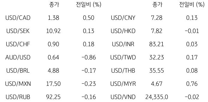 2023년 11월 8일, '글로벌 주요 통화 동향'을 나타내는 표.