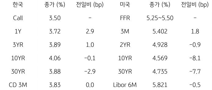 2023년 11월 8일, '한국과 미국 채권 금리 동향'을 나타내는 표.