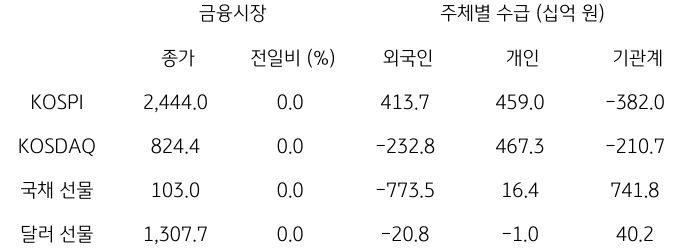 2023년 11월 8일, '국내 금융시장 및 시장별 수급 동향'을 나타내는 표.