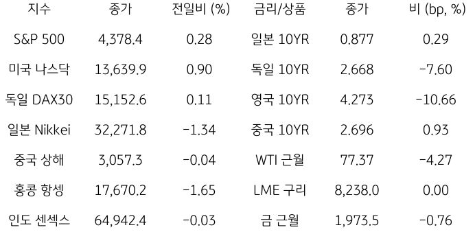 2023년 11월 8일, '글로벌 금융시장 동향'을 나타내는 표.