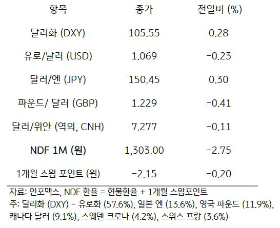 전일 미 달러화는 유로화 및 일본 엔화, 영국 파운드화 등에 대해 모두 강세를 보임. 주요 6개 통화로 구성된 달러화 지수는 0.28% 상승한 105.55pt를 기록함. 