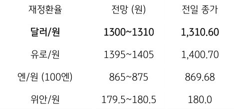 전일 달러/원 환율은 전장보다 1.9.원 내린 1,306.0원에 하락 출발 했으나, 장중 제롬 파월 연준의장의 발언을 대기하며 상승 전환하며, 전일 종가대비 2.7원 상승한 1,310.6원에 마감함. 