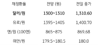 전일 달러/원 환율은 전장보다 1.9.원 내린 1,306.0원에 하락 출발 했으나, 장중 제롬 파월 연준의장의 발언을 대기하며 상승 전환하며, 전일 종가대비 2.7원 상승한 1,310.6원에 마감함. 