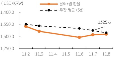 금일 달러/원 환율은 전일 무난한 미국 10년물 국채 입찰수요, 뉴욕증시 상승, 파월 의장 발언에 대한 경계감 해소 등을 반영하여 1,305원을 중심으로 등락할 것으로 예상됨.