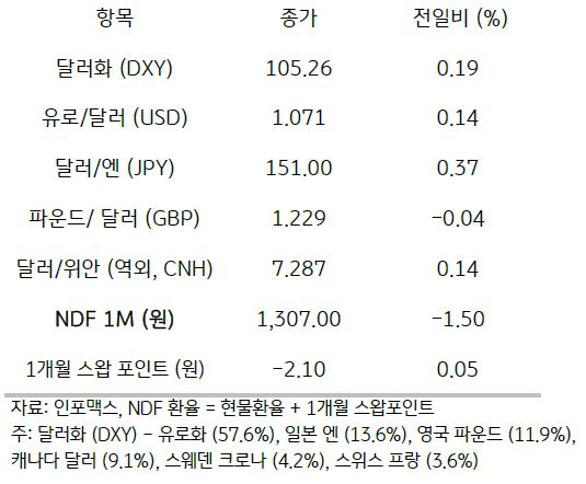 전일 미 달러화는 인플레이션에 대한 경계감을 늦추지 않는 미 연준 인사의 발언에 소폭 강세를 보였으나, 주요 6개 통화로 구성된 달러화 지수는 0.02% 소폭 내린 105.53pt로 마감함. 