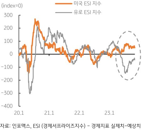 유로/달러 환율이 연초에 1.05달러에서 출발하여 7월에는 1.12달러를 상회하는 등 유로화 강세 흐름을 보였음. 하지만 7월 이후 유로화 약세가 지속되어 유로/달러 환율은 다시 1.07달러를 하회함.