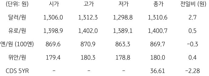 2023년 11월 9일, '국내 외환 시장 동향'을 나타내는 표.
