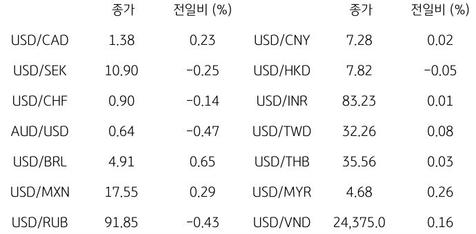 2023년 11월 9일, '글로벌 주요 통화 동향'을 나타내는 표.