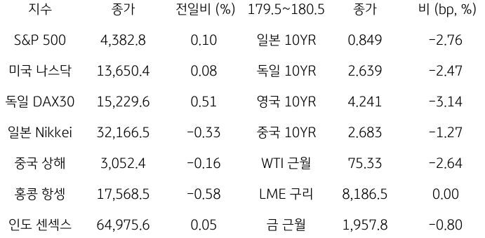 2023년 11월 9일, '글로벌 금융시장 동향'을 나타내는 표.