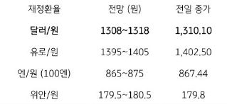 전일 달러/원 환율은 달러화의 강세에. 개장은 상승 출발했으나, 수출업체 네고 물량 출회와 미국채 금리 반락에 다시 하락하기도 함. 