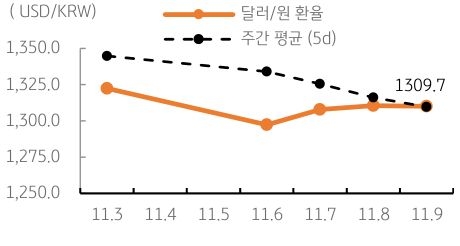 금일 달러/원 환율은 미 달러화 강세와 역외환율 상승을 감안하여 1,310원대 초중반 정도에서 등락할 것으로 예상됨. 