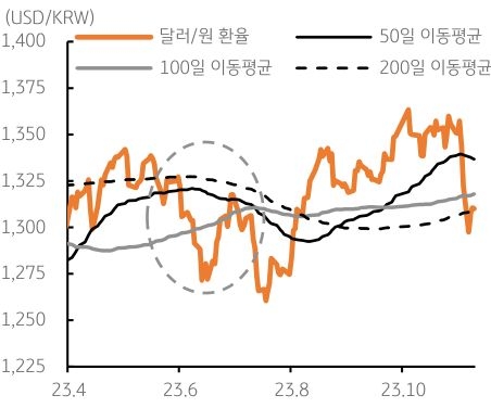 달러/원 환율이 월초에만 해도 1,357원을 기록한 후 FOMC 정례회의와 미국 10월 고용 둔화 등의 확인과 미국 장기금리 하락, 국내외 증시 반등 등에 약 60원이 급락함. 