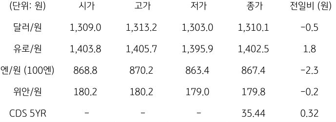 2023년 11월 10일, '국내 외환 시장 동향'을 나타내는 표.