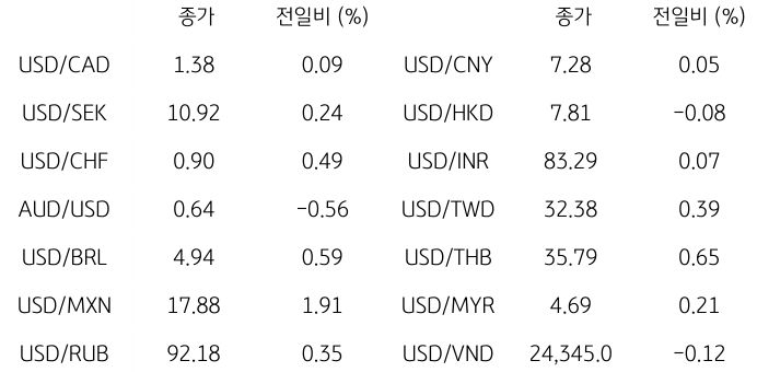 '글로벌 주요 통화 동향'을 나타내는 표.