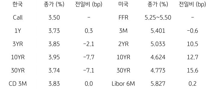 2023년 11월 10일, '한국과 미국 채권 금리 동향'을 나타내는 표.