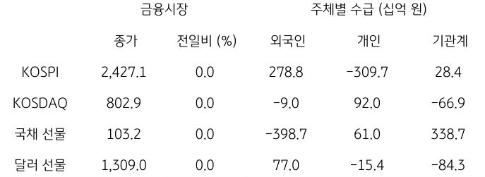 2023년 11월 10일, '국내 금융시장 및 시장별 수급 동향'을 나타내는 표.