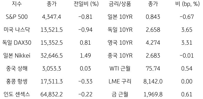 2023년 11월 10일, '글로벌 금융시장 동향'을 나타내는 표.