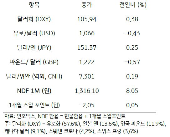 전일 미 달러화는 제롬 파월 연준 의장의 매파적 발언과 미국 국채 금리의 상승, 뉴욕 증시 하락 등에 주요 통화 대비 강세를 보임.