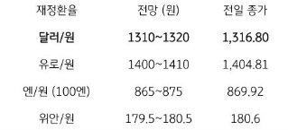 금리와 증시 조정에 환율도 1,310원대 등락