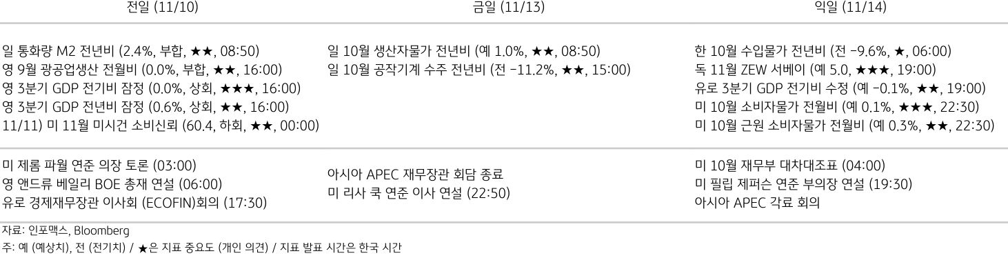 2023년 11월 13일, '주요 경제지표 일정'을 나타내는 표.