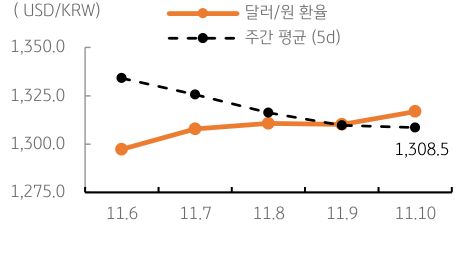 금일 달러/원 환율은 달러화의 조정에도 역외환율 상승 등을 감안하여 1,310원대 중반에서 등락할 것으로 예상됨.