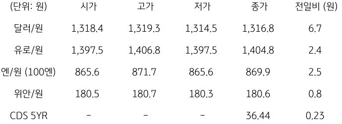 2023년 11월 13일, '국내 외환 시장 동향'을 나타내는 표.