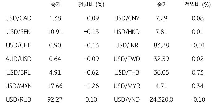 2023년 11월 13일, '글로벌 주요 통화 동향'을 나타내는 표.