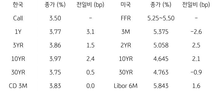 2023년 11월 13일, '한국과 미국 채권 금리 동향'을 나타내는 표.