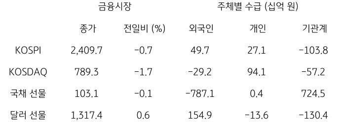 2023년 11월 13일, '국내 금융시장 및 시장별 수급 동향'을 나타내는 표.
