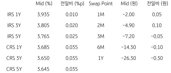 2023년 11월 13일, 'IRS/CRS 및 Swap Point'을 나타내는 표.
