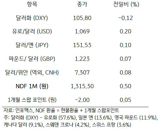 지난 10일 미 달러화는 일본 엔화에 대해 강세를 보였지만 유로화 및 영국 파운드화 등에 약세, 주요 6개 통화로 구성된 달러화 지수는 0.12% 하락한 105.80pt를 기록.