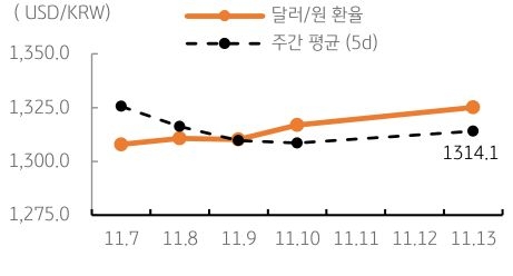 금일 달러/원 환율은 전일 미 달러화의 조정과 역외환율 하락을 반영하여 1,320원 수준에서 등락할 것으로 예상됨.