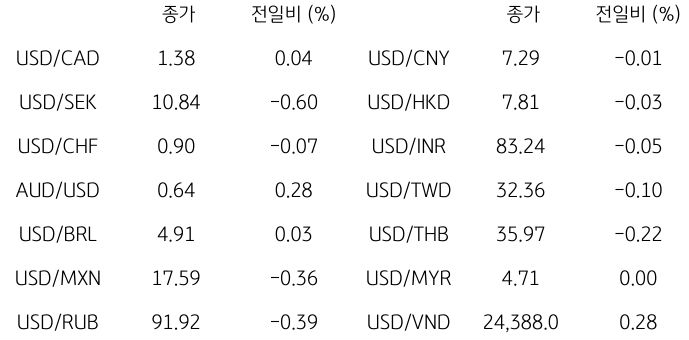 2023년 11월 14일, '글로벌 주요 통화 동향'을 나타내는 표.