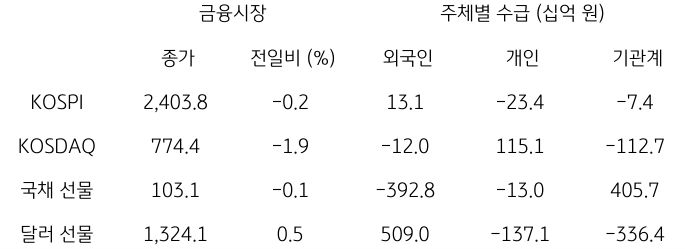 2023년 11월 14일, '국내 금융시장 및 시장별 수급 동향'을 나타내는 표.