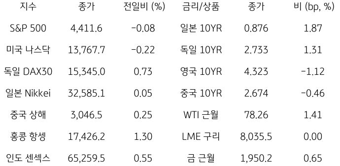2023년 11월 14일, '글로벌 금융시장 동향'을 나타내는 표.